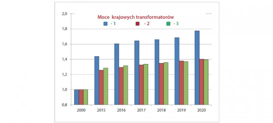 siec przesylowa i dystrybucyjna 2015 2020 rys7