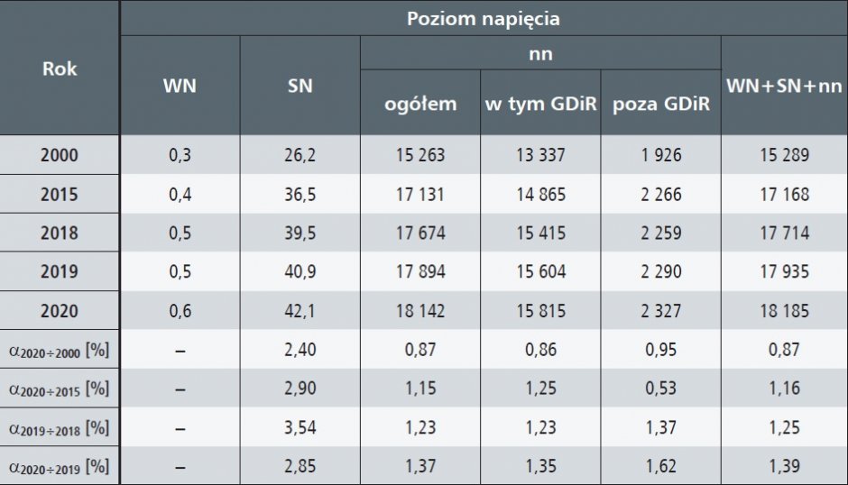 siec przesylowa i dystrybucyjna 2015 2020 tab1