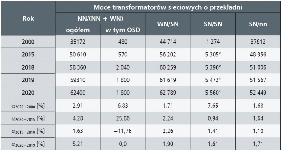 siec przesylowa i dystrybucyjna 2015 2020 tab10