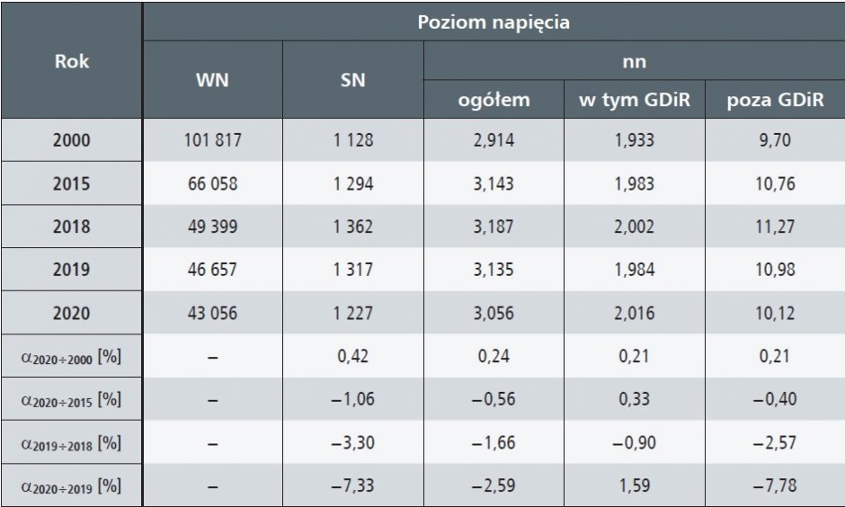 siec przesylowa i dystrybucyjna 2015 2020 tab3