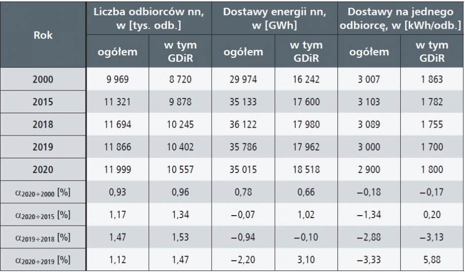 siec przesylowa i dystrybucyjna 2015 2020 tab4