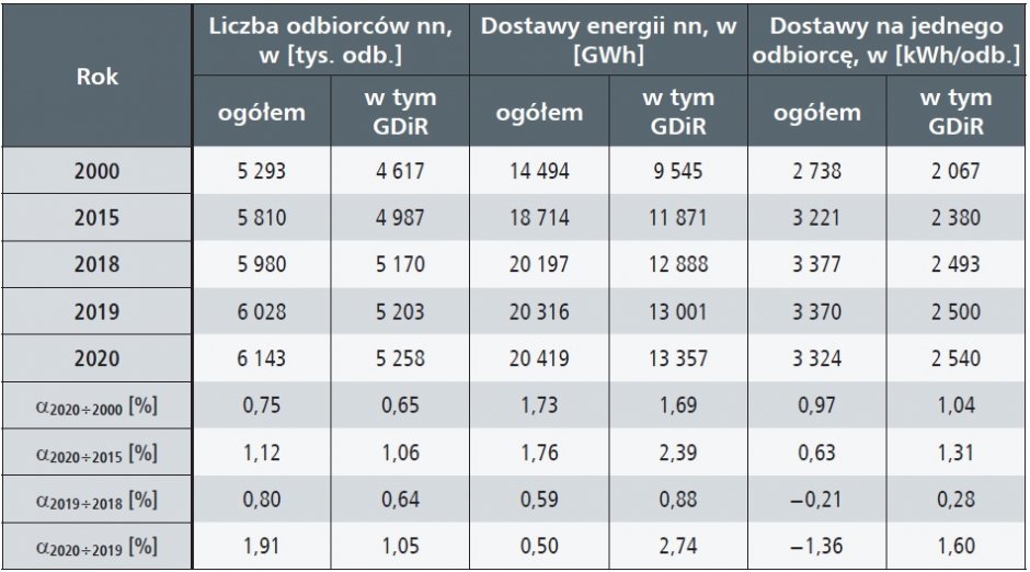 siec przesylowa i dystrybucyjna 2015 2020 tab5