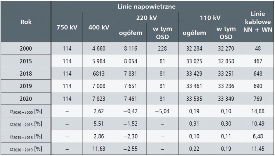 siec przesylowa i dystrybucyjna 2015 2020 tab6