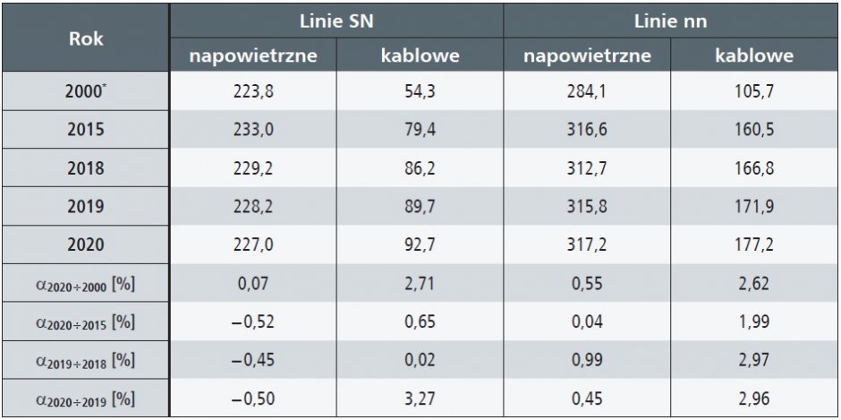 siec przesylowa i dystrybucyjna 2015 2020 tab7