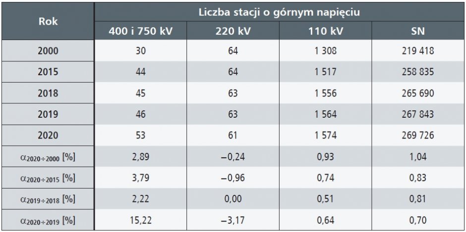 siec przesylowa i dystrybucyjna 2015 2020 tab8