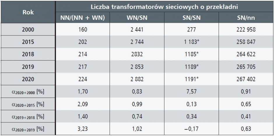 siec przesylowa i dystrybucyjna 2015 2020 tab9