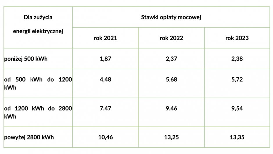 stawki oplaty mocowej w latach 2021 2023 1