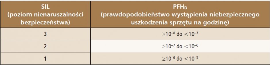 sposob oceny bezpieczenstwa tab3