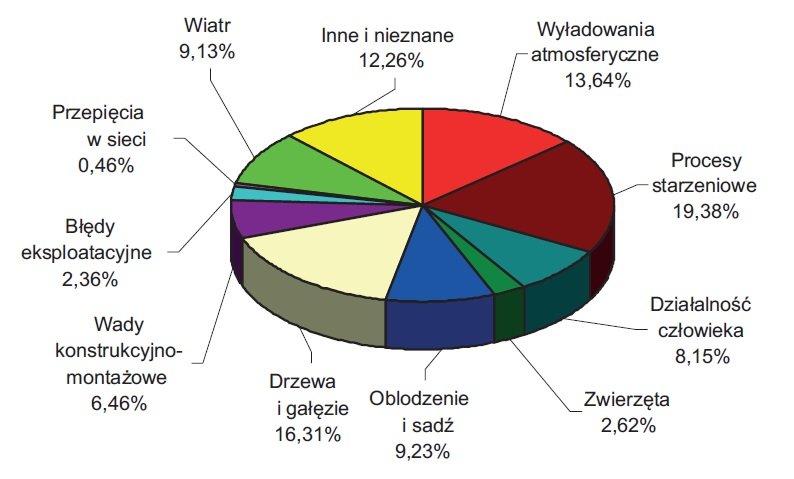 awarie linii napowietrznych rys3