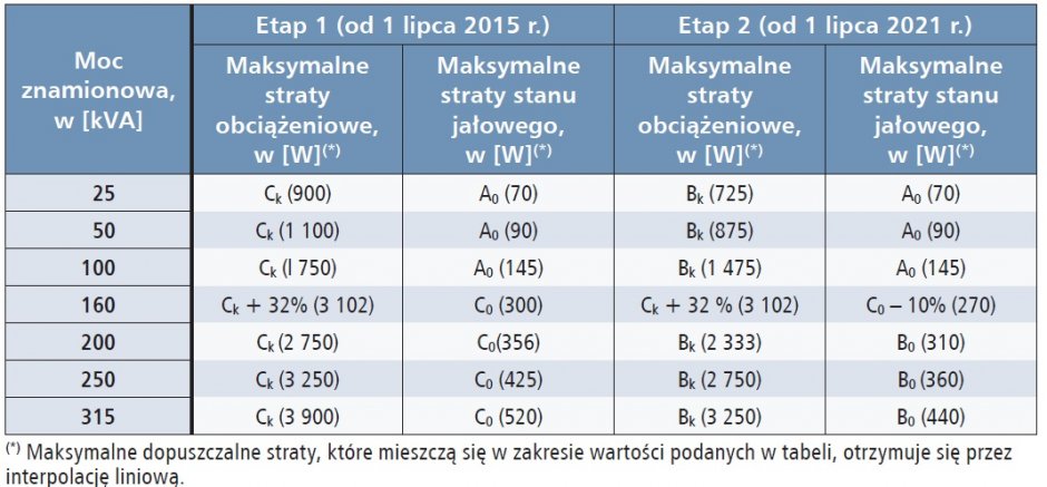 maksymalne obciazenie transformatorow tab1