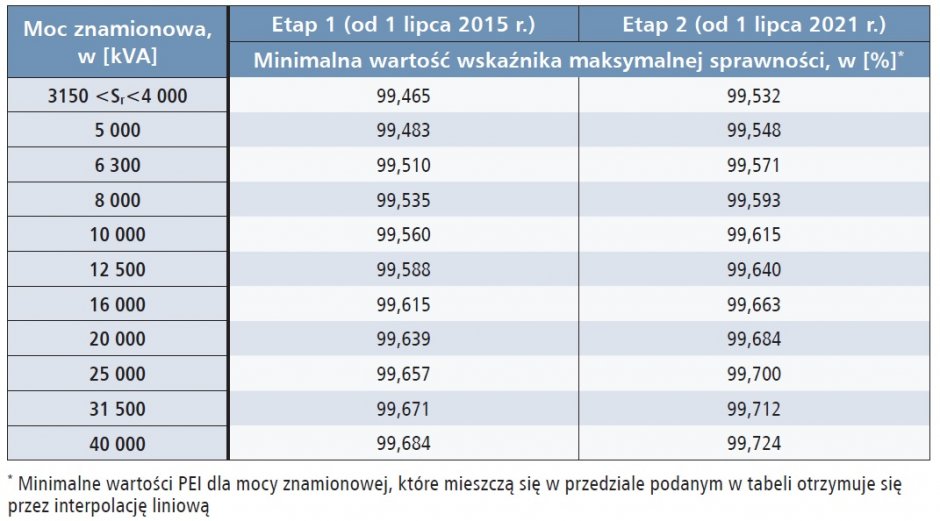 maksymalne obciazenie transformatorow tab2