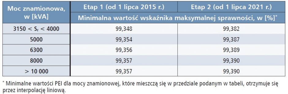 maksymalne obciazenie transformatorow tab3