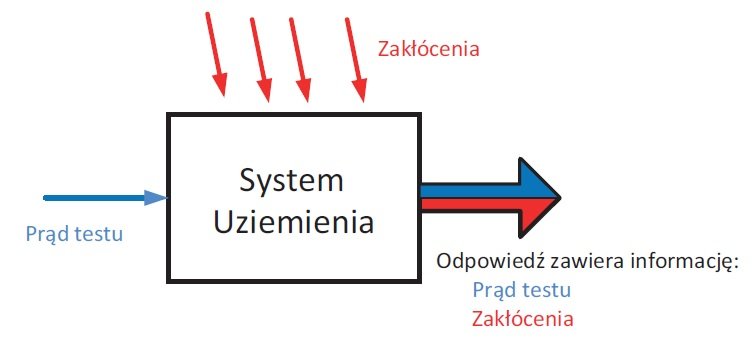 wplyw zaklocen na pomiary uziemien rys1