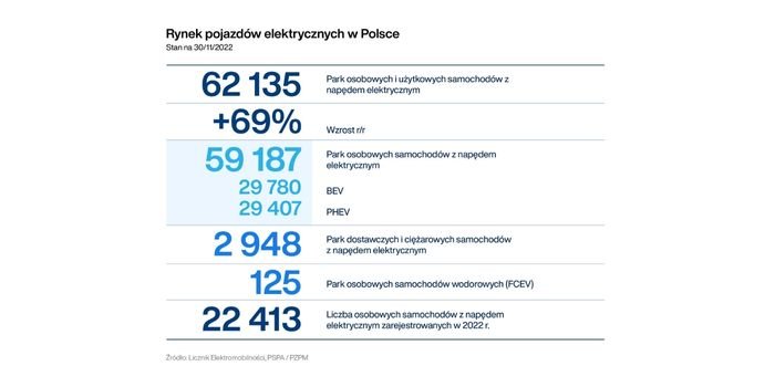 Rozw&oacute;j pojazd&oacute;w elektrycznych w Polsce, fot. PSPA