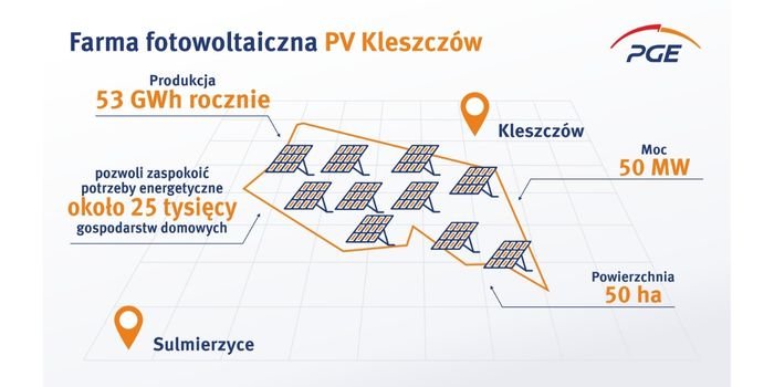 Farma fotowoltaiczna PV Kleszcz&oacute;w, fot. PGE