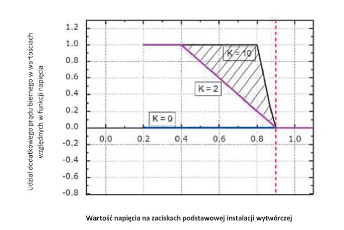 wymagania techniczne stawiane generacji rozproszonej rys4