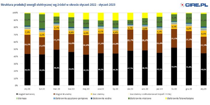 Struktura produkcji energii elektrycznej według źr&oacute;deł w okresie styczeń 2022 &ndash; styczeń 2023, źr&oacute;dło: cire.pl