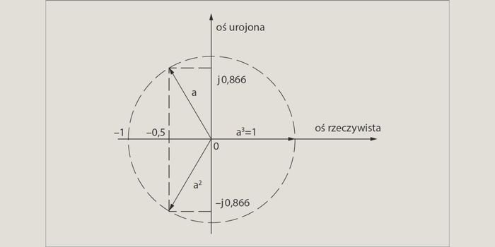 Rys. 1. Wykres na płaszczyźnie Gaussa operatora a; a2 oraz a3 = 1, rys. J. Wiatr