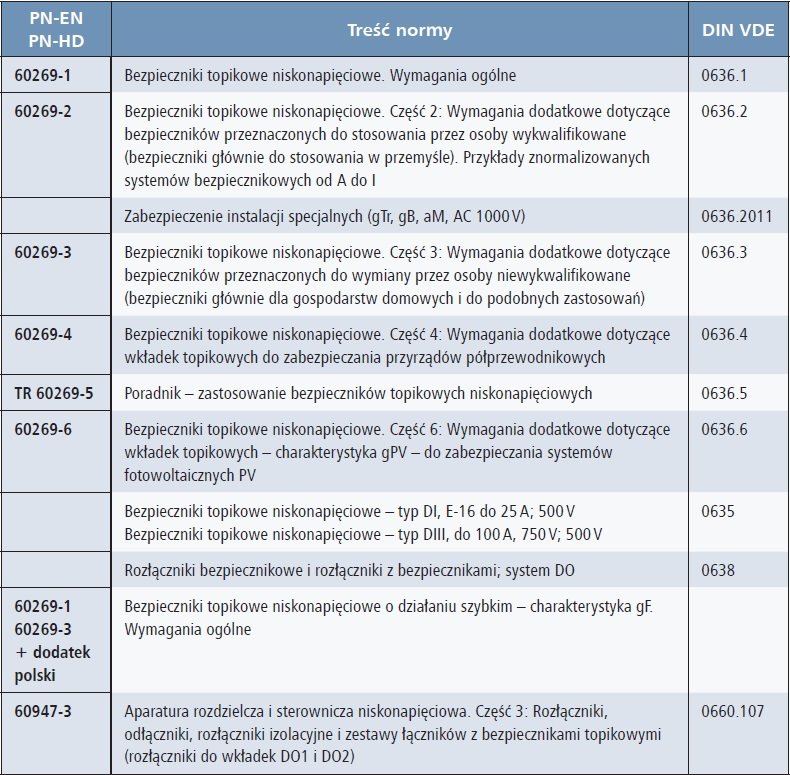 bezpieczniki topikowe niskiego napiecia tab1