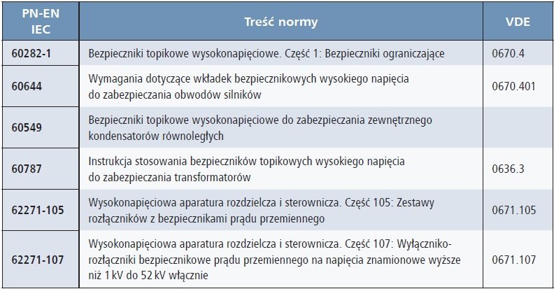 bezpieczniki topikowe sredniego napiecia tab2
