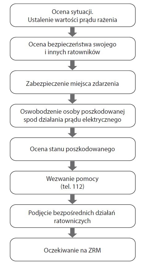 porazenie pradem elektrycznym rys2