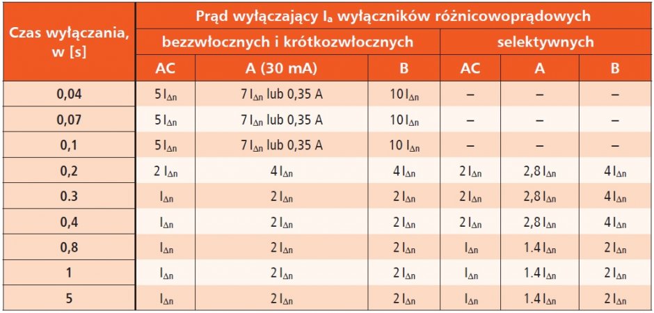 prady wylaczajace wylacznikow roznicowopradowych tab2