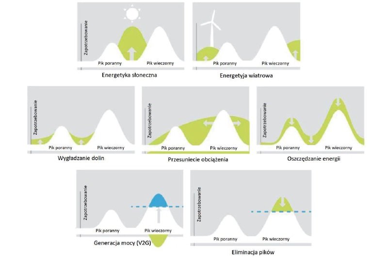 rola magazynow energii w sieciach smart grid rys1