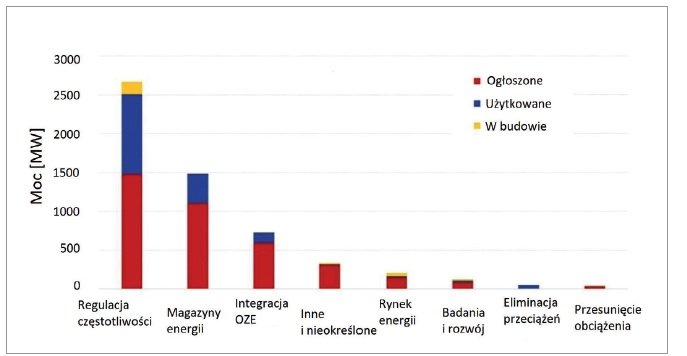 rola magazynow energii w sieciach smart grid rys4