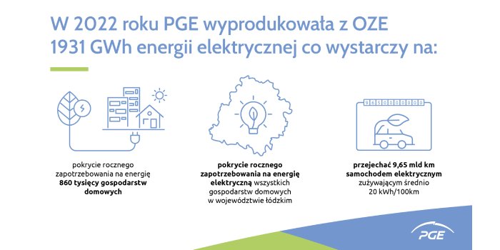 Grupa PGE wyprodukowała w 2022 r. rekordowo dużo energii z wiatru, słońca i wody, infografika: PGE