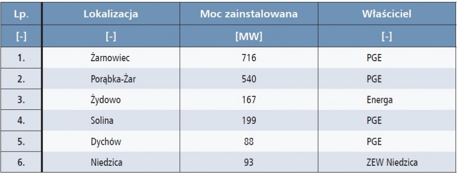 magazyny energii w kse tab1