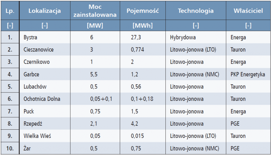 magazyny energii w kse tab2