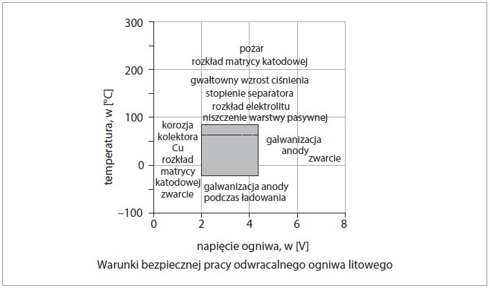 eliminacja zagrozenia pozarowego systemow z akumulatorami litowymi rys2