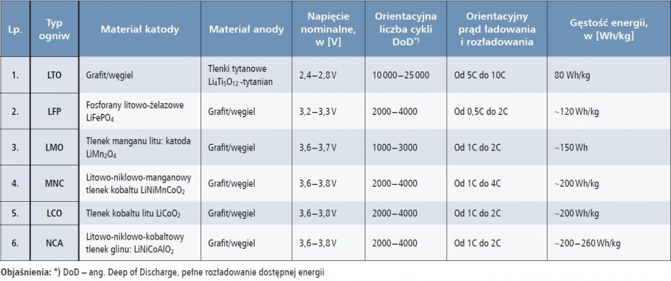 eliminacja zagrozenia pozarowego systemow z akumulatorami litowymi tab1