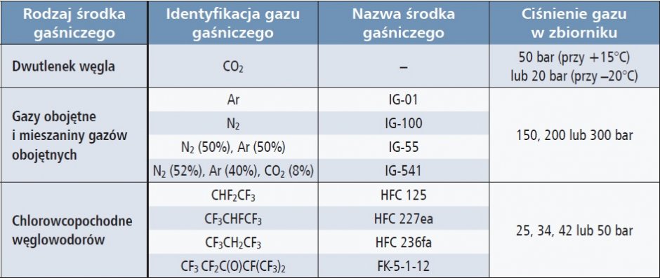 eliminacja zagrozenia pozarowego systemow z akumulatorami litowymi tab2