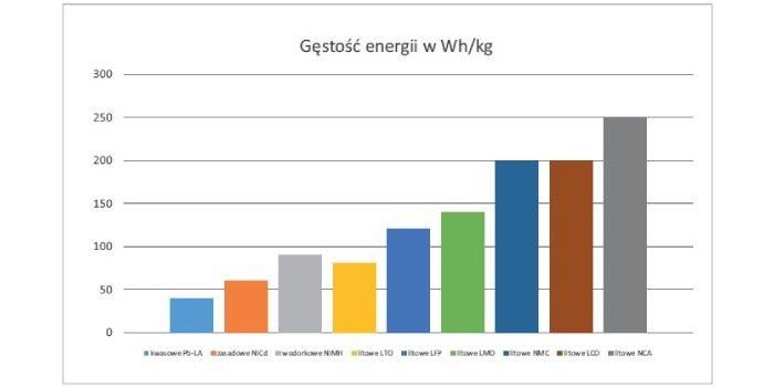 Gęstość energii r&oacute;żnego rodzaju akumulator&oacute;w, rys. J. Świątek