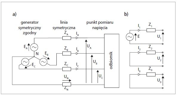 linia trojfazowa czteroprzewodowa zasilana z generatora symetrycznego zgodnego rys1