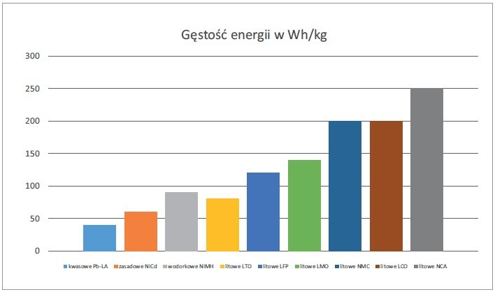 eliminacja zagrozenia pozarowego systemow z akumulatorami litowymi rys1