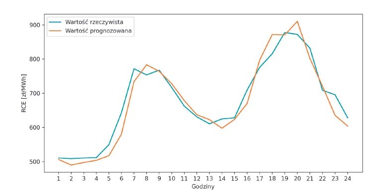 rys7 zestawienie prognozy i wartosci rzeczywistych dla dnia roboczego