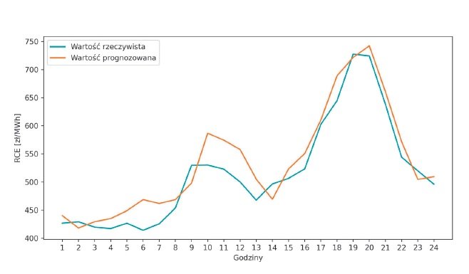 rys8 zestawienie prognozy i wartosci rzeczywistych dla soboty