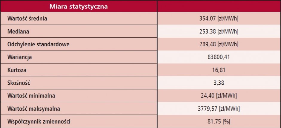 tab1 statystyki szeregu czasowego rynkowych cen energii