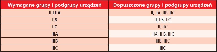 dobor urzadzen elektrycznych tab3