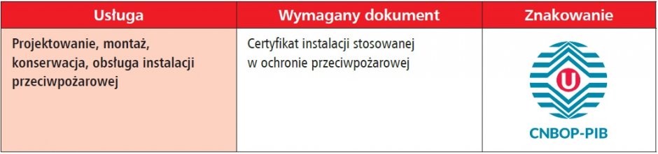 Wymagane dokumenty i znakowanie dla usługi certyfikacji instalacji stosowanej w ochronie przeciwpożarowej.  Źródło: opracowanie CNBOP-PIB