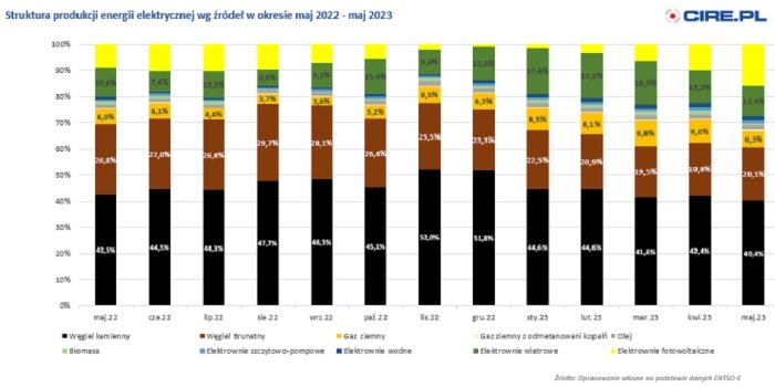 Produkcja energii elektrycznej według źr&oacute;deł w okresie maj 2022 &ndash; maj 2023, fot. cire.pl