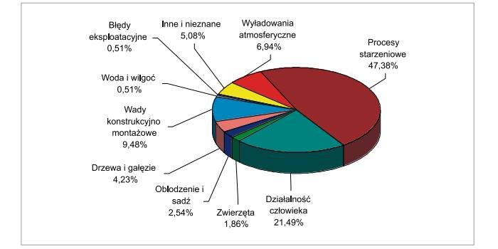 Procentowy udział przyczyn awarii kabli średniego napięcia z izolacją papierowo-olejową rys. A.Ł. Chojnac