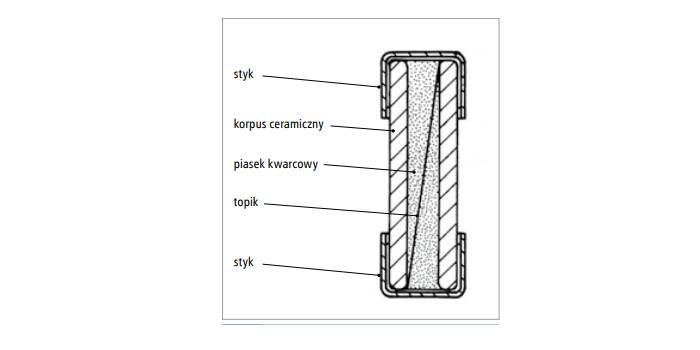 Rys. 6.  Wkładka topikowa cylindryczna C – przekrój  rys. K. Trzebiatowski