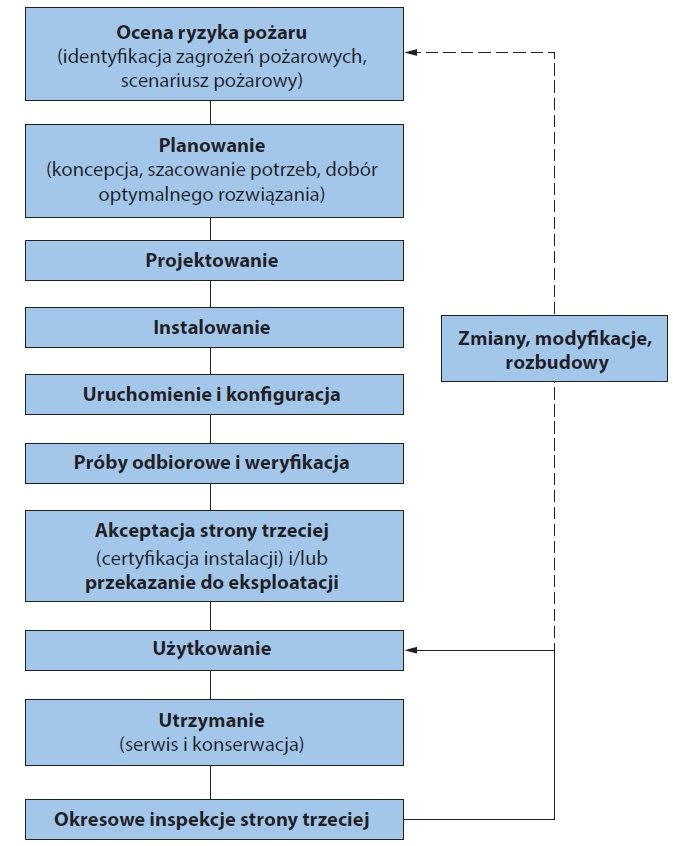 Rys. 1. Zalecane etapy (schemat) wdrażania instalacji urządzeń przeciwpożarowych w obiektach budowlanych  (opracowanie CNBOP-PIB na podstawie PKN-CEN/TS 54-14:2020-09