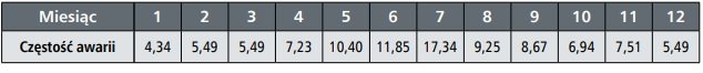 Tab. 2.  Częstość uszkodzeń kabli elektroenergetycznych SN z izolacją polietylenową w poszczególnych miesiącach roku, w [%]