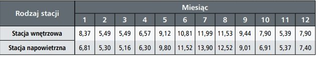 Tab. 4.  Częstość awarii stacji SN/nn w poszczególnych miesiącach roku, w [%]