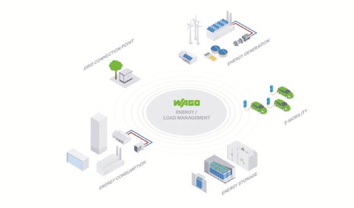 oznacza zaopatrywanie rosnącej infrastruktury ładowania w dodatkową wymaganą energię elektryczną