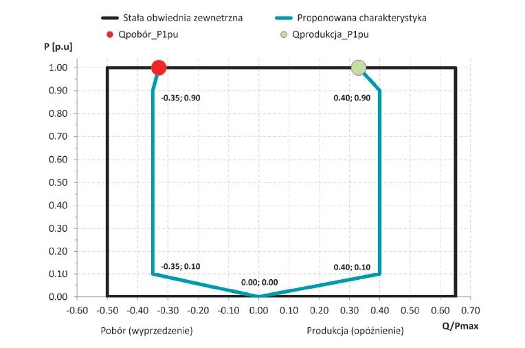 kompensacja mocy biernej na farmach wiatrowych rys2